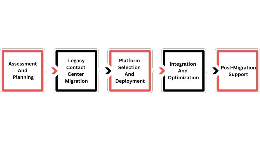end to end migration