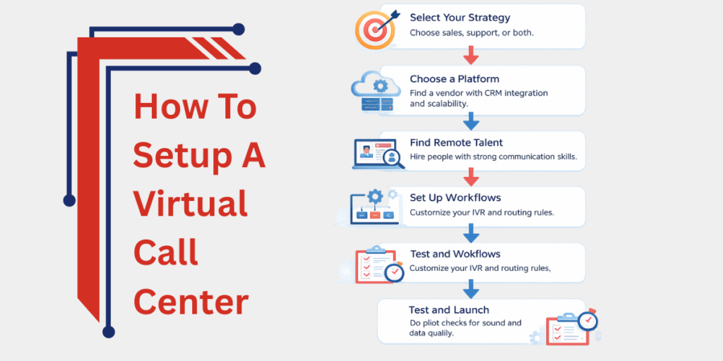 How To Setup A Virtual Call Center