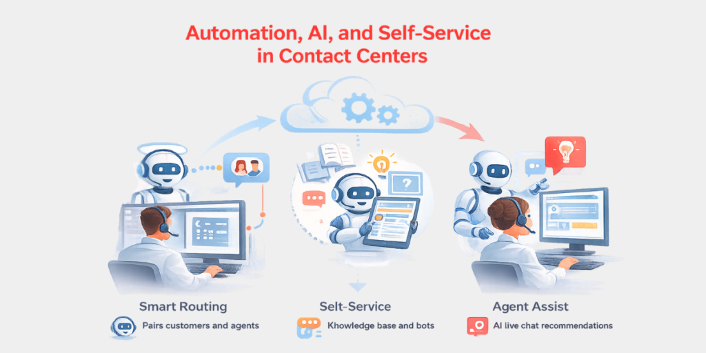 Automation, AI, and Self-Service in Contact Centers